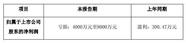 德豪润达预计第*季度亏损5500—8250万元.jpg