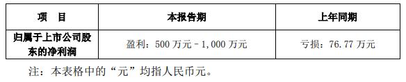 茂硕电源预计一季度盈利500至1,000万元.jpg
