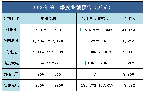 6家显示屏上市公司一季度业绩预告.jpg