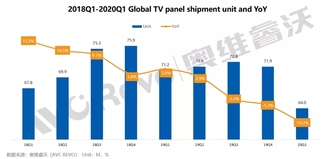 全球电视面板出货一季度下降10.2%，降至三年最低点但超预期 1.webp.jpg