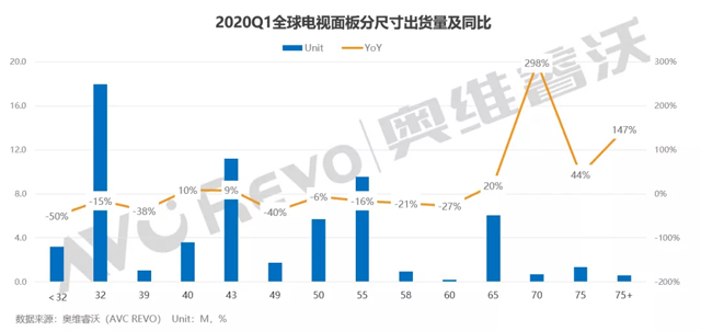 全球电视面板出货一季度下降10.2%，降至三年最低点但超预期 2.webp.jpg