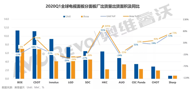 全球电视面板出货一季度下降10.2%，降至三年最低点但超预期 3.webp.jpg