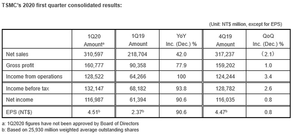 台积电第*季度营收103亿美元 同比增长42% 2.png