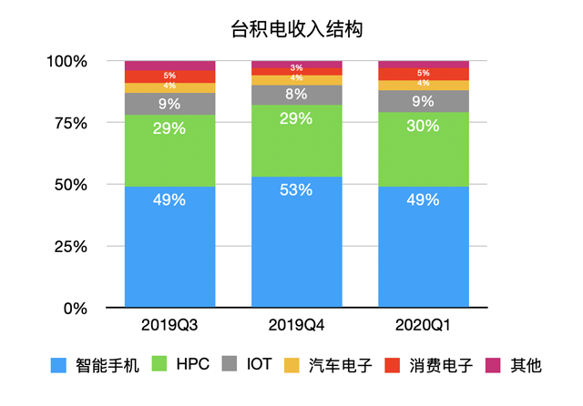 台积电第*季度营收103亿美元 同比增长42% 3.png