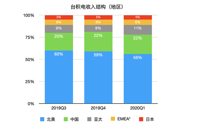台积电第*季度营收103亿美元 同比增长42% 4.png