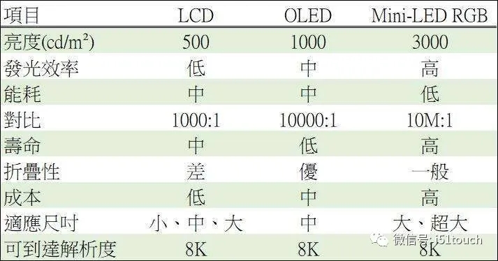 Mini LED 比 Micro LED 更容易达到量产，良率更高 1.webp.jpg
