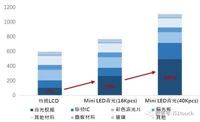 Mini LED 比 Micro LED 更容易达到量产，良率更高 2.webp.jpg