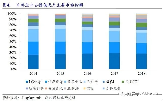 用于面板制造的偏光片材料供给受疫情影响，开始进入供不应求 1.webp.jpg