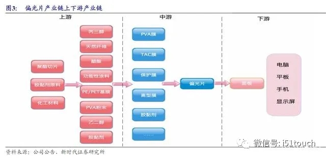 用于面板制造的偏光片材料供给受疫情影响，开始进入供不应求 2.webp.jpg