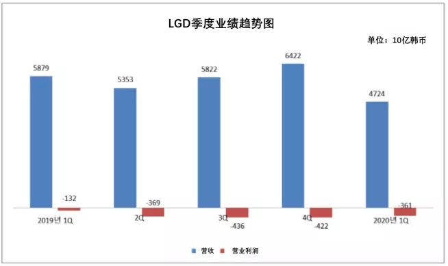 砍掉LCD事业也无法止血！LGD 2020 Q1净损11亿元.webp.jpg