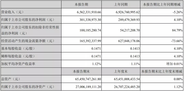 天马微电子2020 Q1扣非后净利1亿元，同比增长84.79% 1.webp.jpg