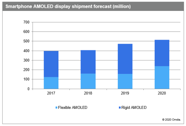 AMOLED面板克服全球危机 今年渗透率将急剧上升 1.png