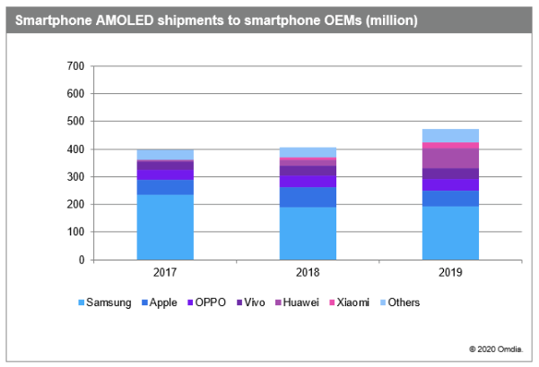 AMOLED面板克服全球危机 今年渗透率将急剧上升 3.png