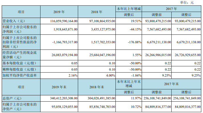京东方：2019年营收破千亿，2020年一季度营收258.79亿元 1.png