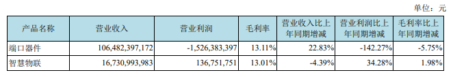 京东方：2019年营收破千亿，2020年一季度营收258.79亿元 2.png