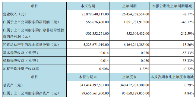 京东方：2019年营收破千亿，2020年一季度营收258.79亿元 3.png