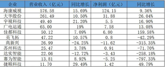 海康、大华、宇视等11家安防巨头2019年财报一览 1.png