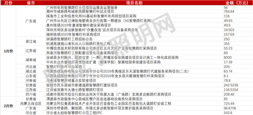 66个项目，超48亿！智慧灯杆2020年前4月项目情况汇总 1.png