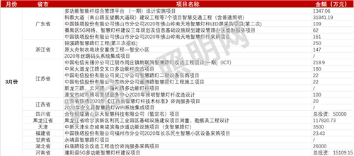 66个项目，超48亿！智慧灯杆2020年前4月项目情况汇总 2.png