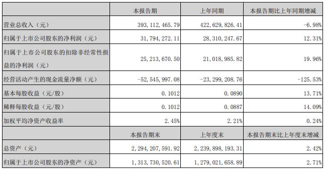 艾比森一季度净利3179.43万 同比增长12%.jpg