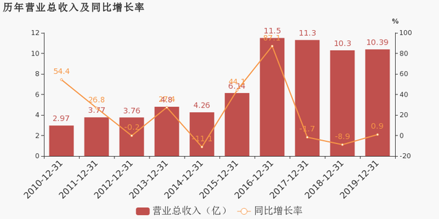 乾照光电：2019年亏损2.80亿 2020年一季度亏损4778.1万 1.png