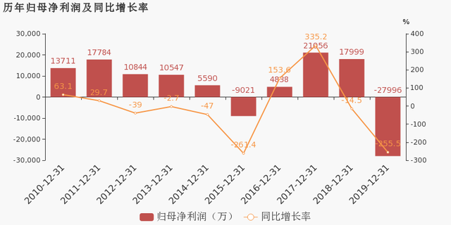 乾照光电：2019年亏损2.80亿 2020年一季度亏损4778.1万 2.png
