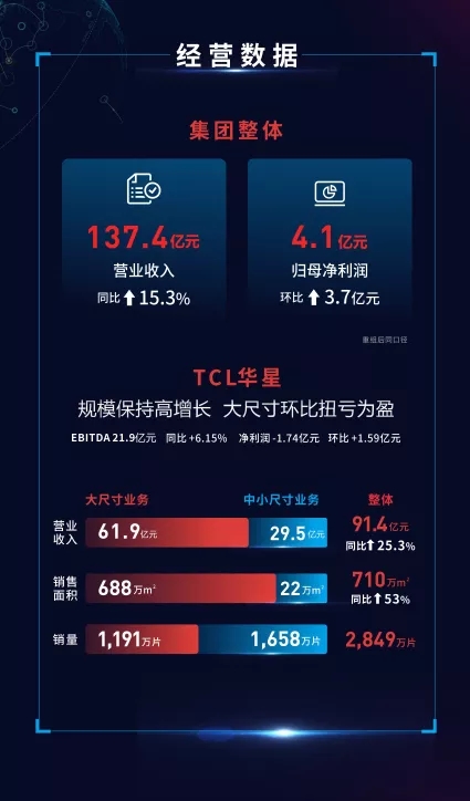 TCL华星Q1大尺寸营收61.9亿 4.webp.jpg TCL华星Q1大尺寸营收61.9亿 4.webp.jpg