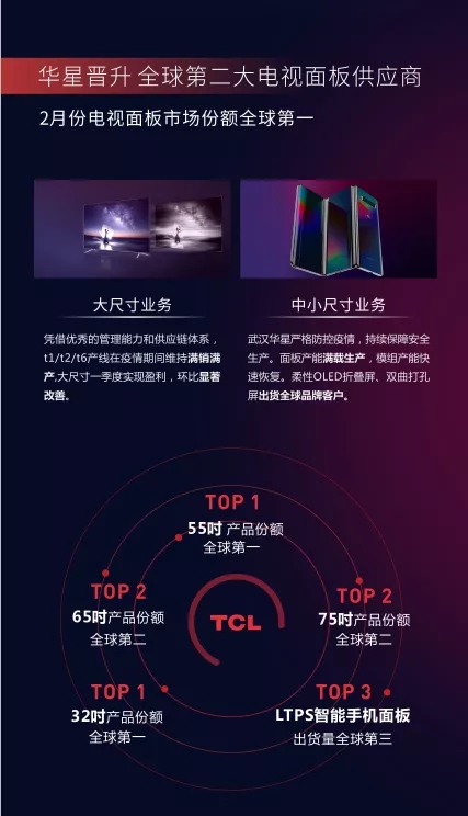 TCL华星Q1大尺寸营收61.9亿 5.webp.jpg TCL华星Q1大尺寸营收61.9亿 5.webp.jpg