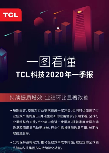 TCL华星Q1大尺寸营收61.9亿 3.webp.jpg TCL华星Q1大尺寸营收61.9亿 3.webp.jpg