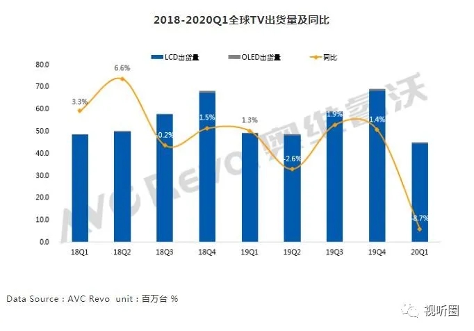 Q1全球彩电市场开局不利 销量下降8.7% 1.webp.jpg