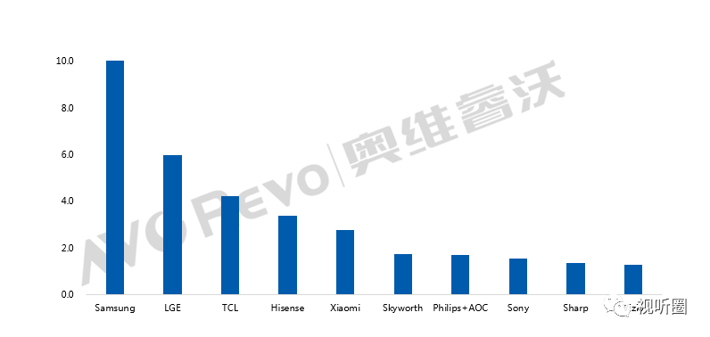 Q1全球彩电市场开局不利 销量下降8.7% 2.png