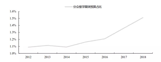 从分众传媒财报看电梯广告机市场发展 5.webp.jpg