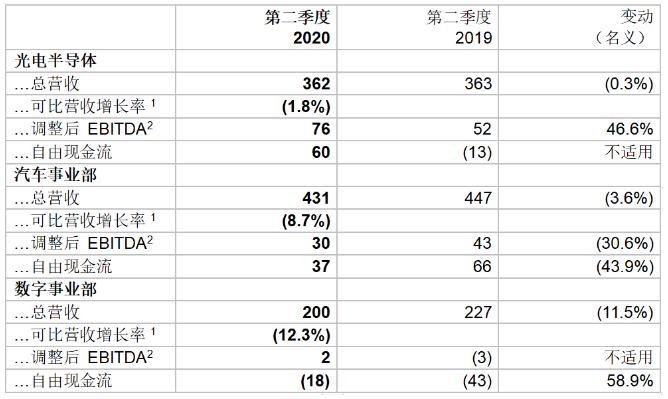 欧司朗季度业绩符合预期，利润率增长4% 2.jpg
