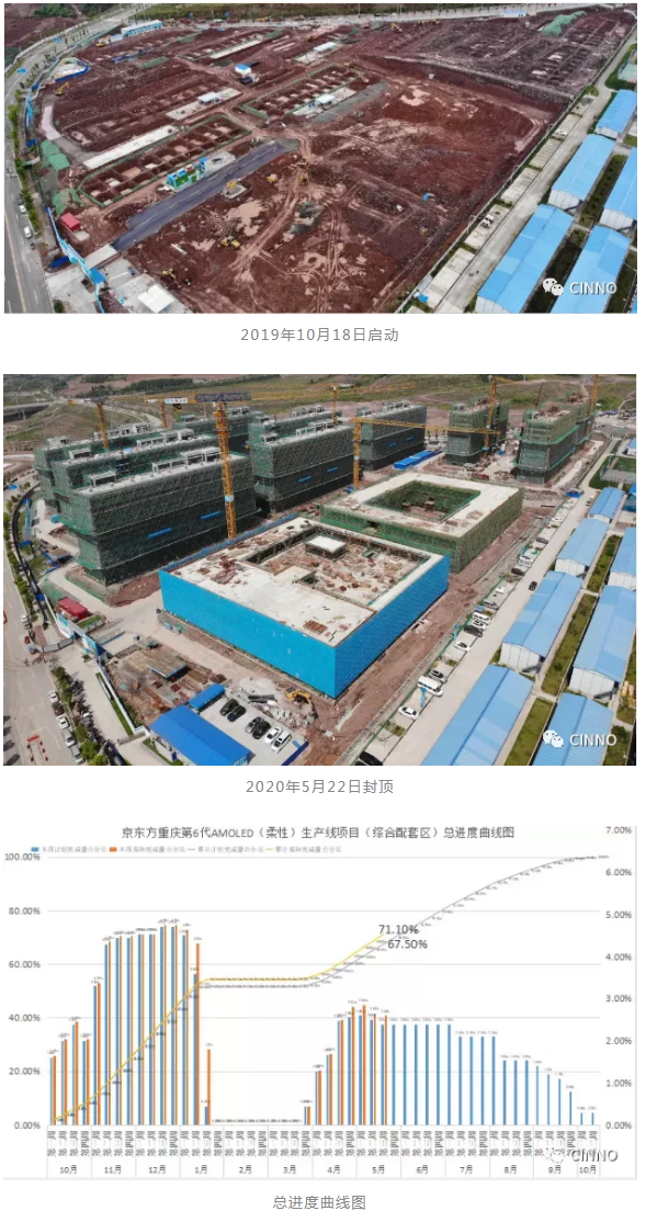 总投资465亿元重庆京东方b12主体结构封顶设计月产能48万片