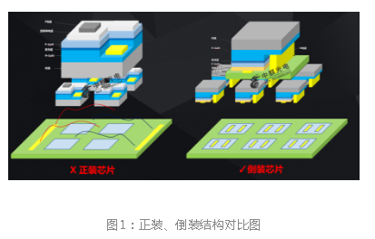 相反,中麒光电mini led二合一新产品采用的倒装芯片的p,n极在焊盘的