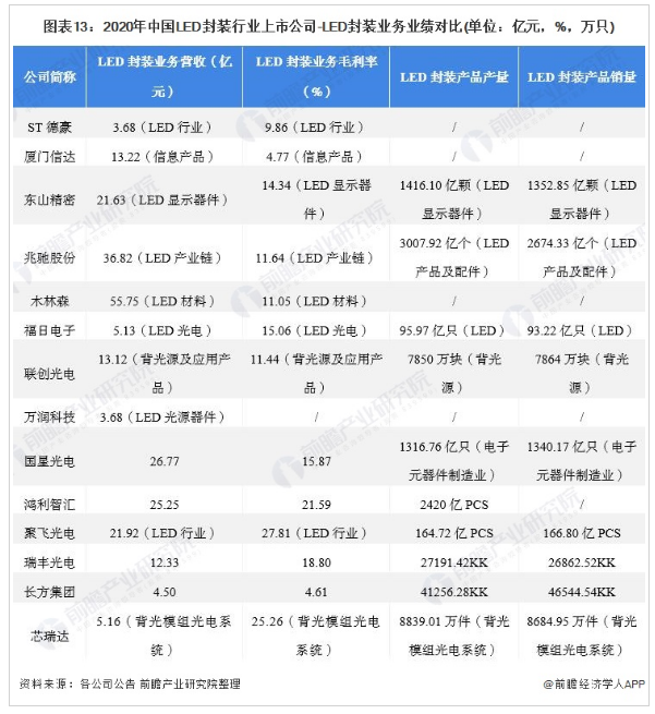 2021年中国led封装行业上市公司全方位对比