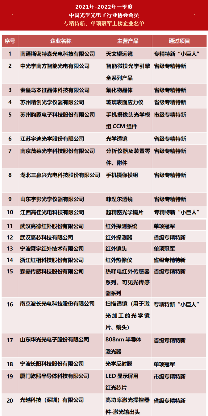 Screenshot 2022-07-15 at 13-47-46 聚焦「专精特新」 助力行业发展 二十家会员企业陆续上榜.png