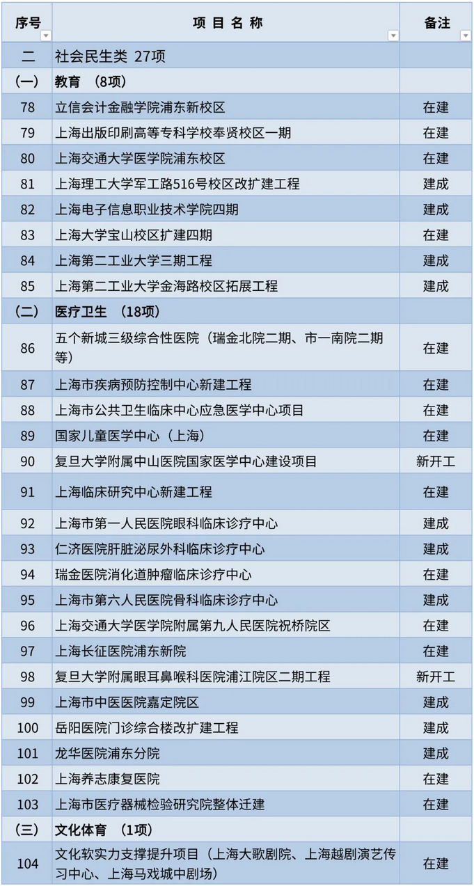 Screenshot 2023-01-31 at 15-30-31 沪2023年重大工程清单公布.png