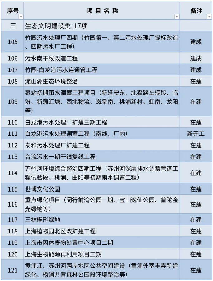 Screenshot 2023-01-31 at 15-30-45 沪2023年重大工程清单公布.png