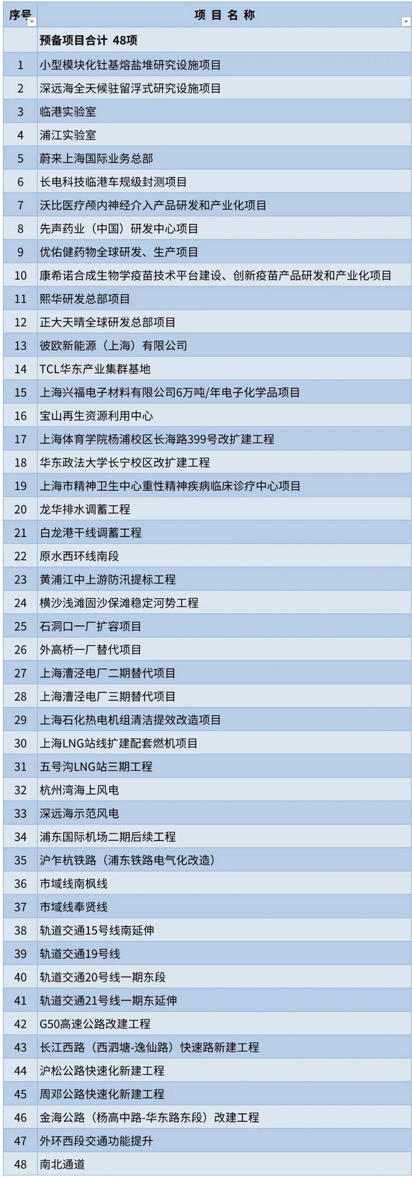 Screenshot 2023-01-31 at 15-31-14 沪2023年重大工程清单公布.png