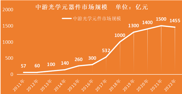 Screenshot 2023-07-04 at 13-10-02 2022年度中国光学元器件行业发展概况.png