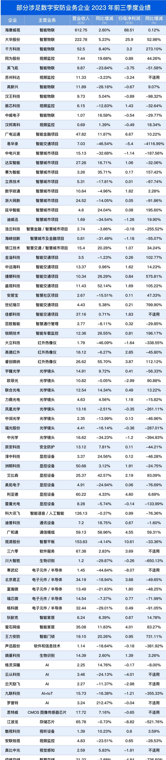 Screenshot 2023-11-09 at 11-00-29 2023前三季度涉及数字安防业务企业业绩报告出炉！.png
