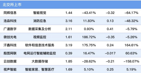 Screenshot 2023-11-09 at 11-00-41 2023前三季度涉及数字安防业务企业业绩报告出炉！.png
