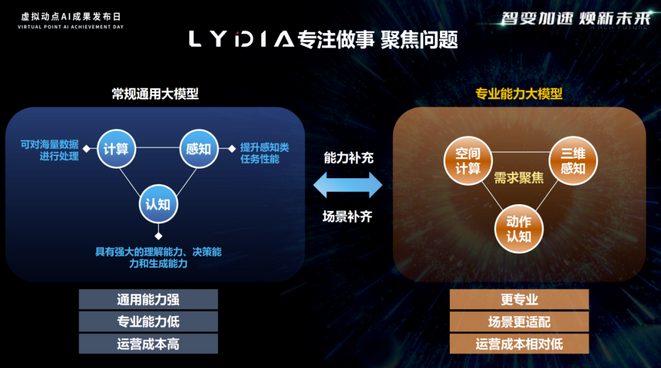 Screenshot 2023-12-21 at 10-34-18 专注做事，聚焦场景 利亚德·虚拟动点发布LYDIA专业能力动作大模型.png