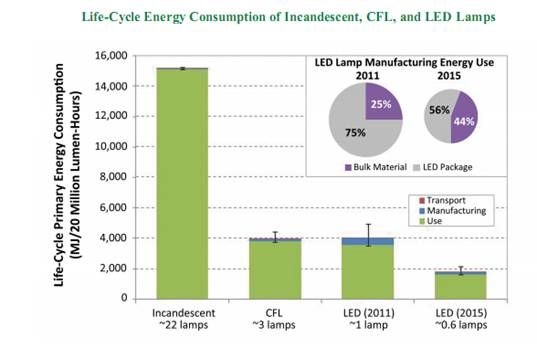 doe发布led、cfl和白炽灯全生命周期节能效果报