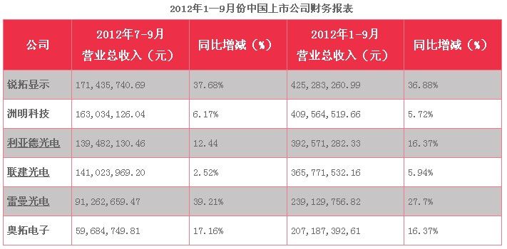 2012年led显示屏上市公司业绩排名 谁经得住考